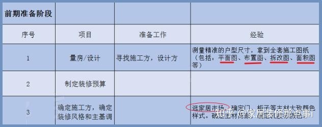 新房裝修7大流程+45個(gè)步驟，值得一看