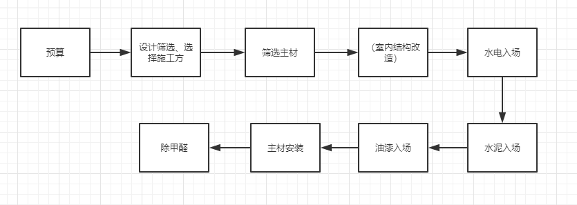 新房裝修，流程是什么?有什么需要注意的？？？