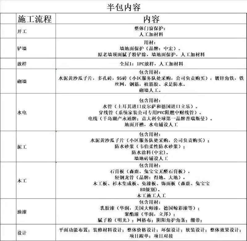 材料移交清單模板_沈陽(yáng)裝修半包裝修清單_裝修材料清單